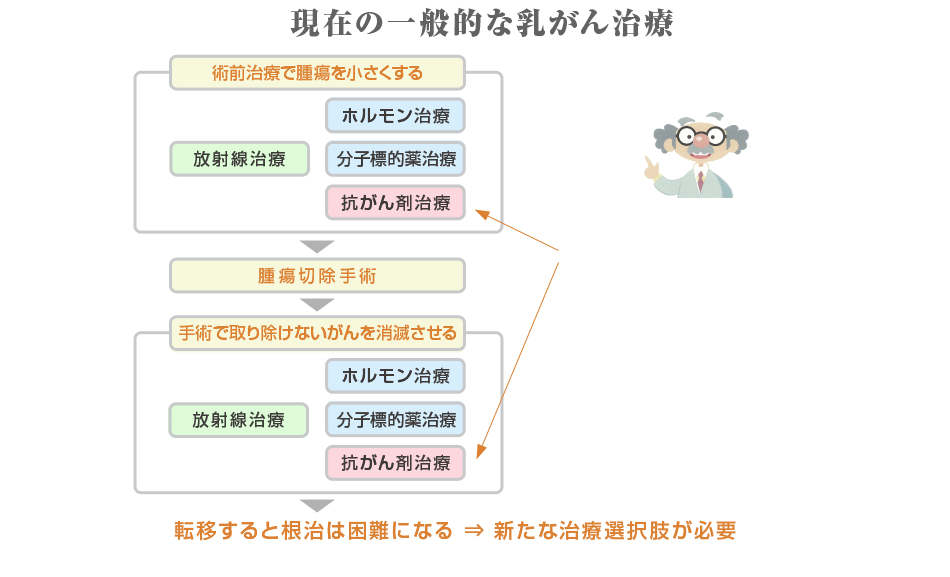 現在の一般的な乳がん治療