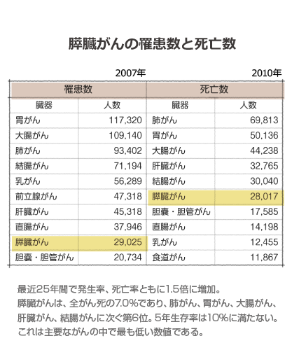 膵臓がん