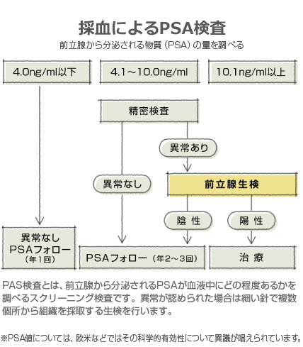 前立腺がん